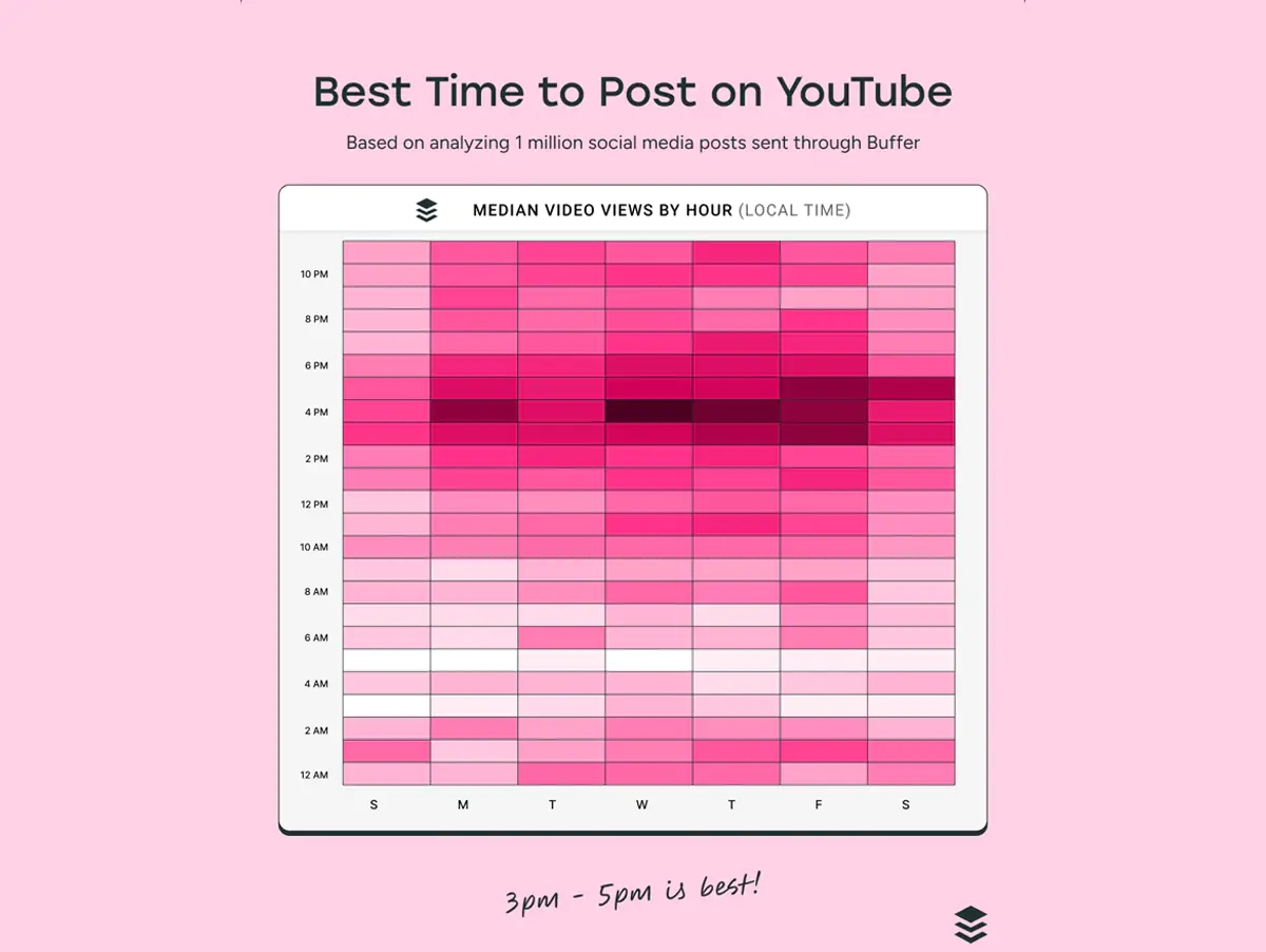 YouTube: como identificar os horários ideais para postar e aproveitar isso em sua estratégia musical.