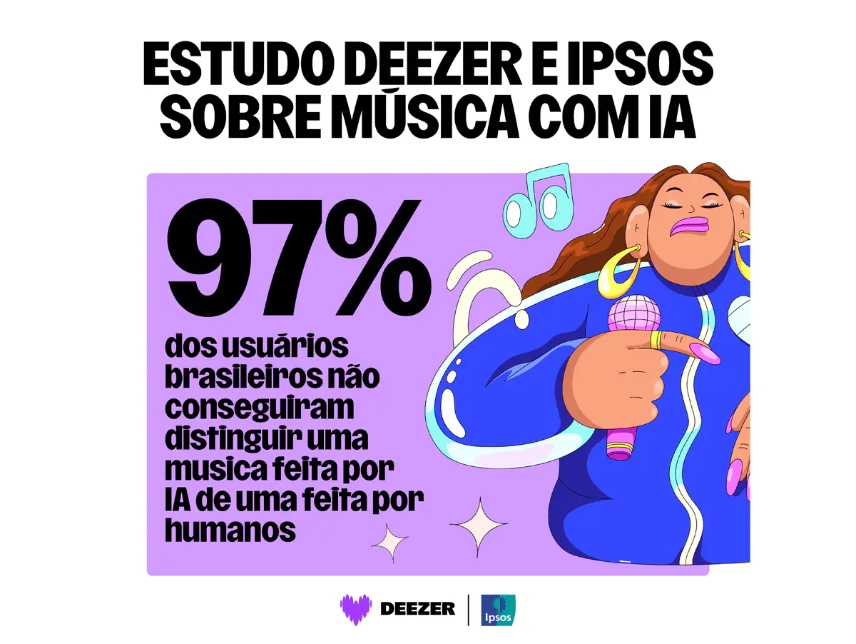 Deezer aponta que 97% dos ouvintes não conseguem diferenciar músicas criadas por inteligência artificial daquelas feitas por artistas humanos.