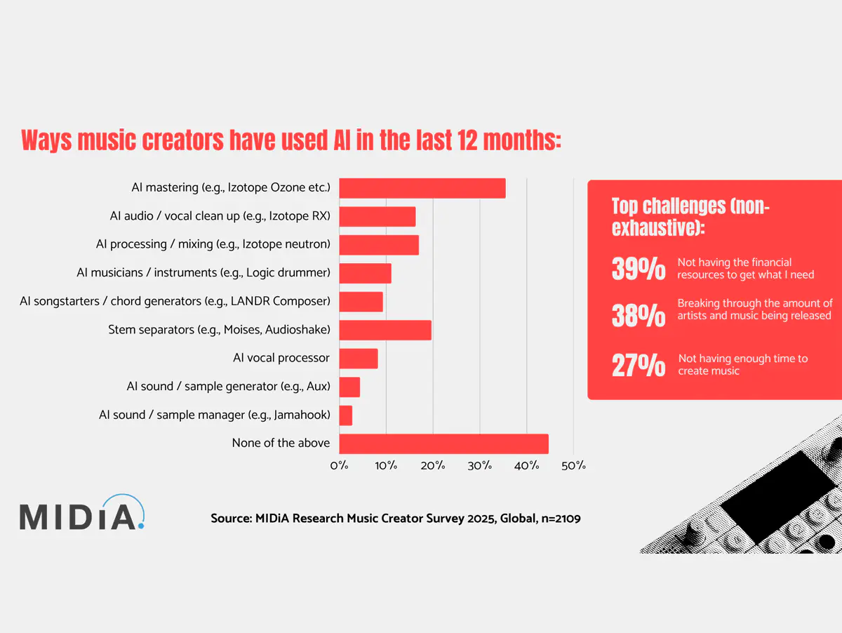 Novas informações da MIDiA Research mostram como músicos estão utilizando inteligência artificial.