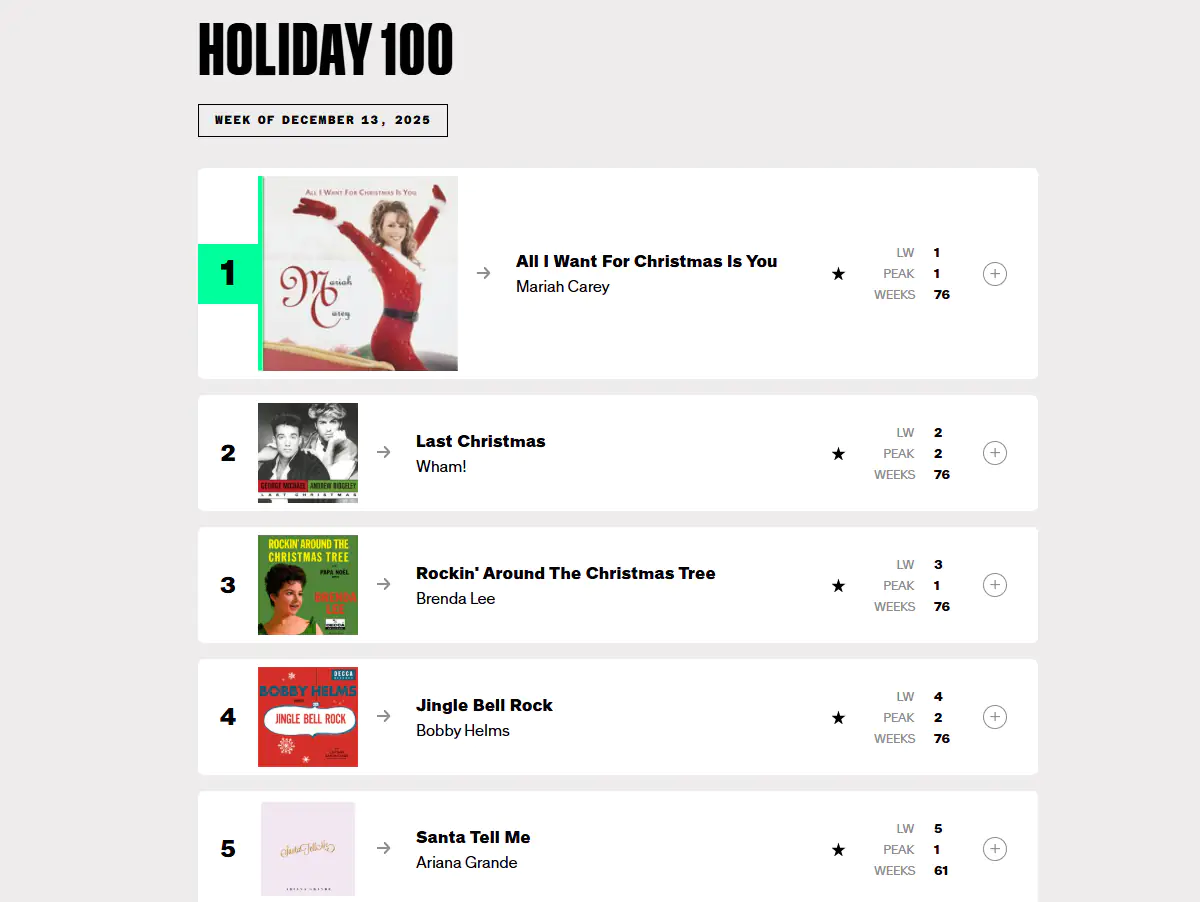 Mariah Carey lidera as paradas de Natal, evidenciando a falta de inovação nas músicas festivas há mais de três décadas.