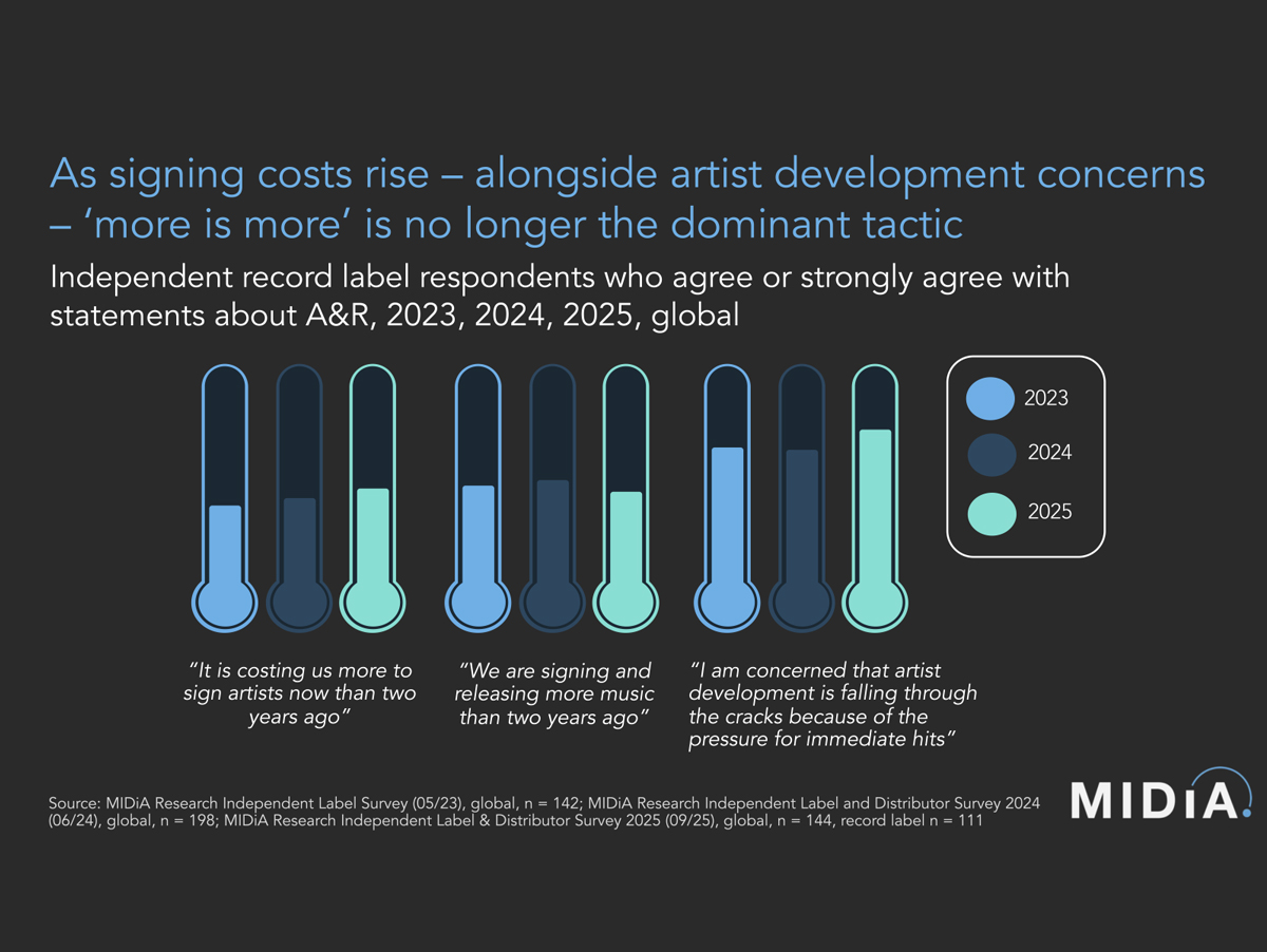 Gravadoras independentes diminuem o número de lançamentos e focam em elencos menores, revela nova pesquisa da MIDiA.